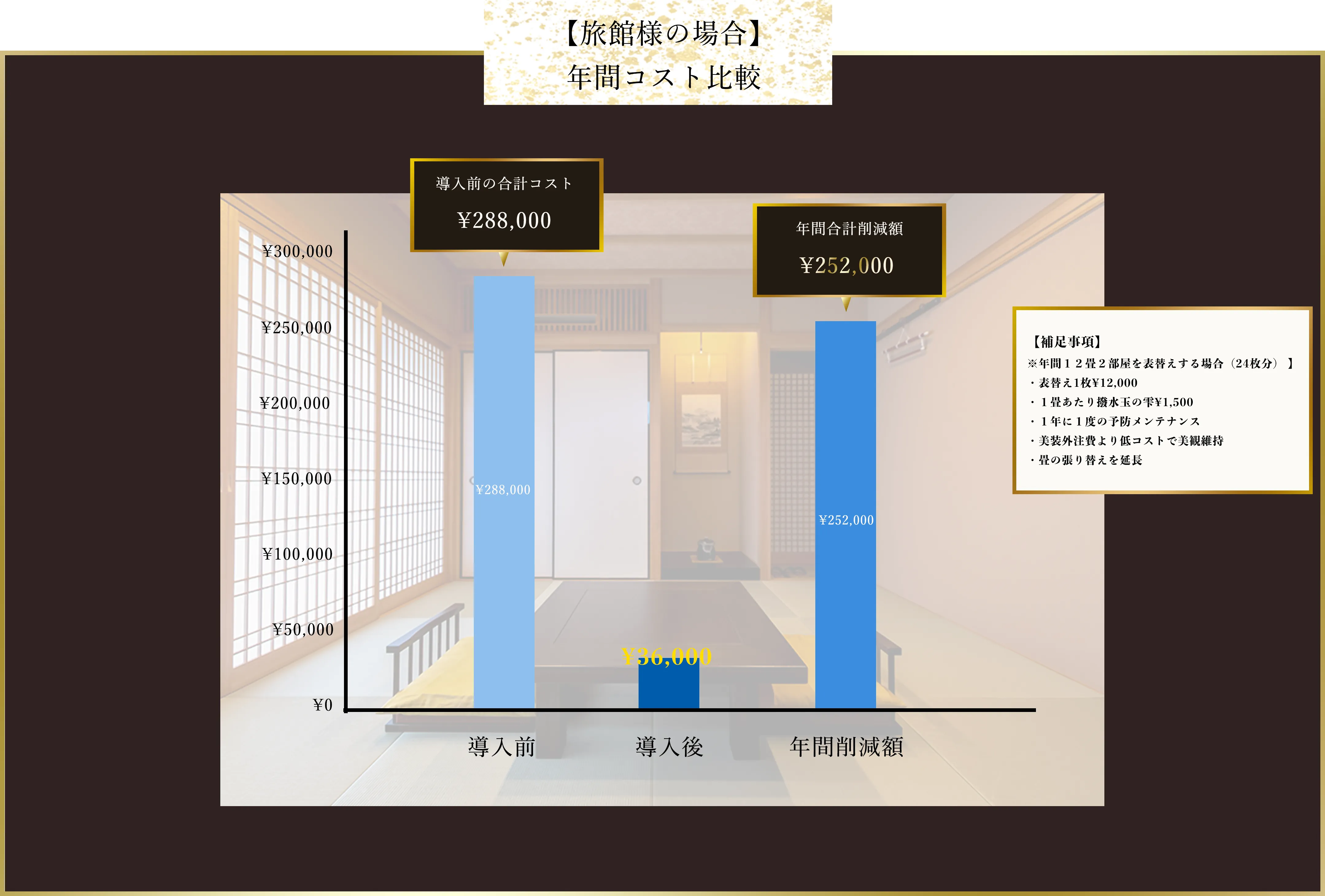 旅館様の場合の年間コスト比較。導入前の合計コスト288,000円に対し、年間合計削減額は252,000円