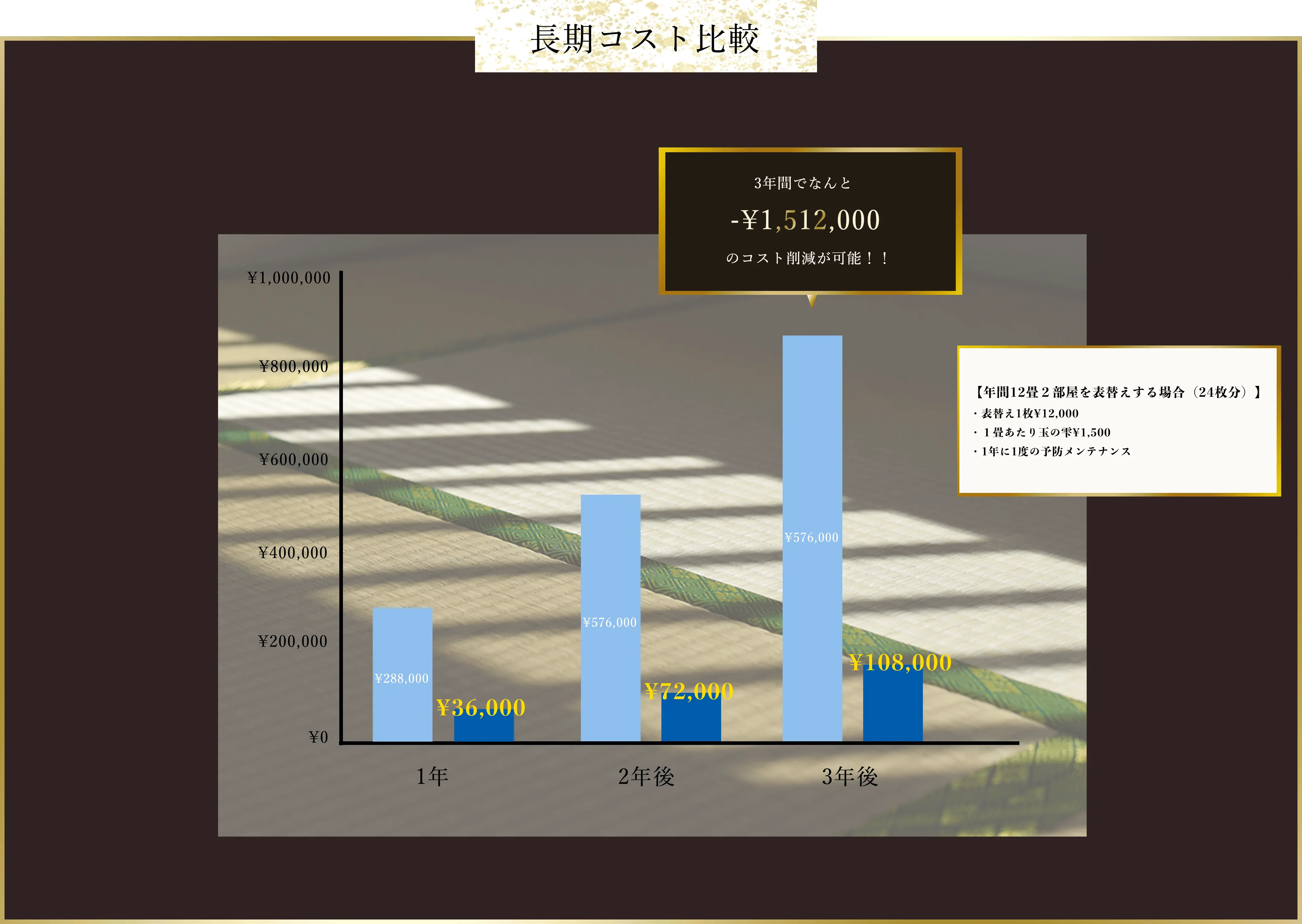 長期コスト比較。3年間で1,512,000円のコスト削減が可能